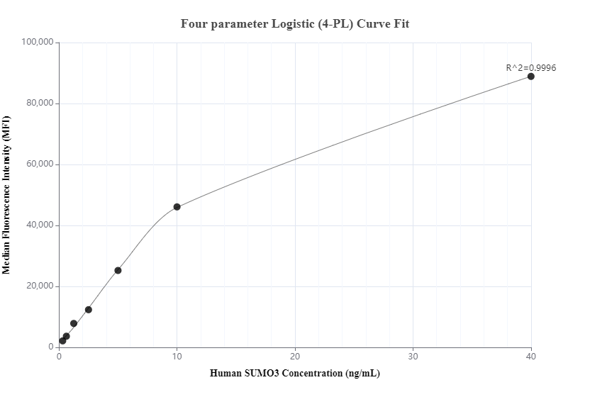 Cytometric bead array standard curve of MP00968-1